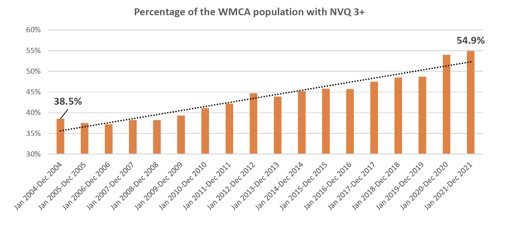 A graph showing the percentage of the WMCA population with NVQ 3+ qualifications, ranging from January 2004 to January 2021.