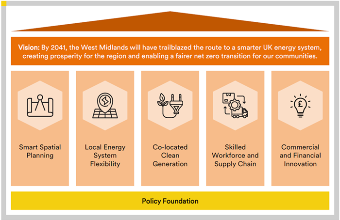 Structure of the West Midlands Regional Energy Strategy