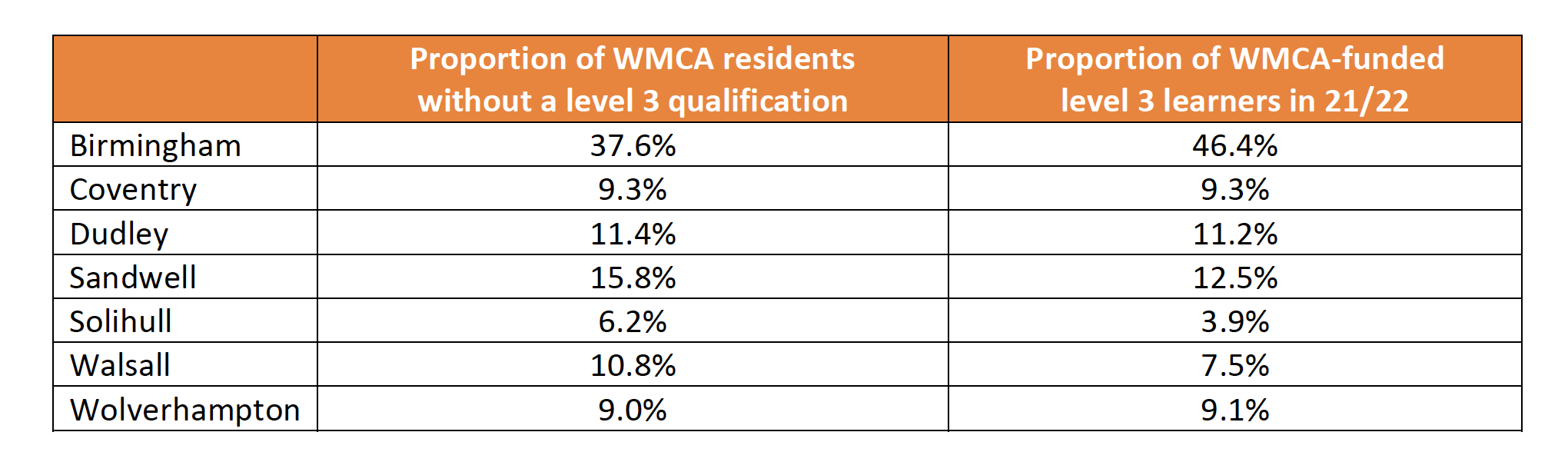 A table showing the Proportion of WMCA residents without a level 3 qualification, as well as the Proportion of WMCA-funded level 3 learners in 21/22 across the 7 WMCA areas.